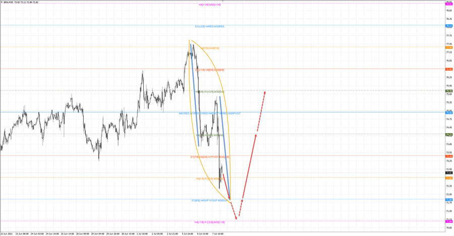 Нефть-Брент m30 20-24 07.07.21.jpg