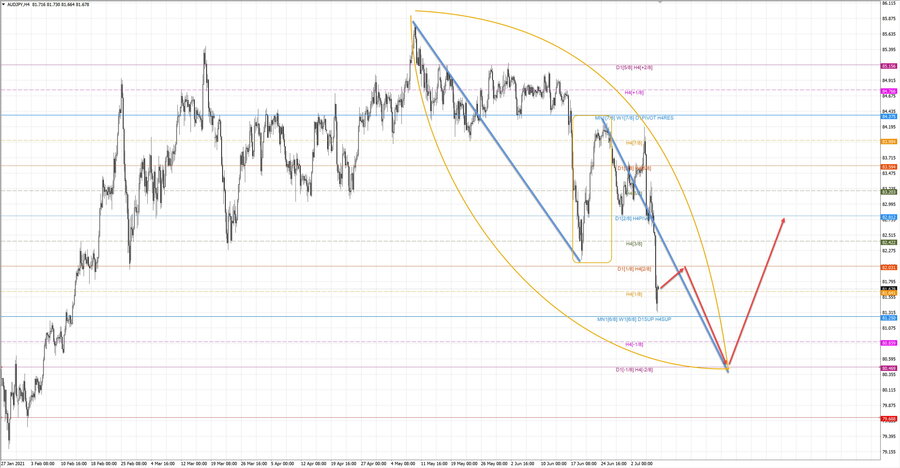 audjpy h4 20-44 07.07.21.jpg