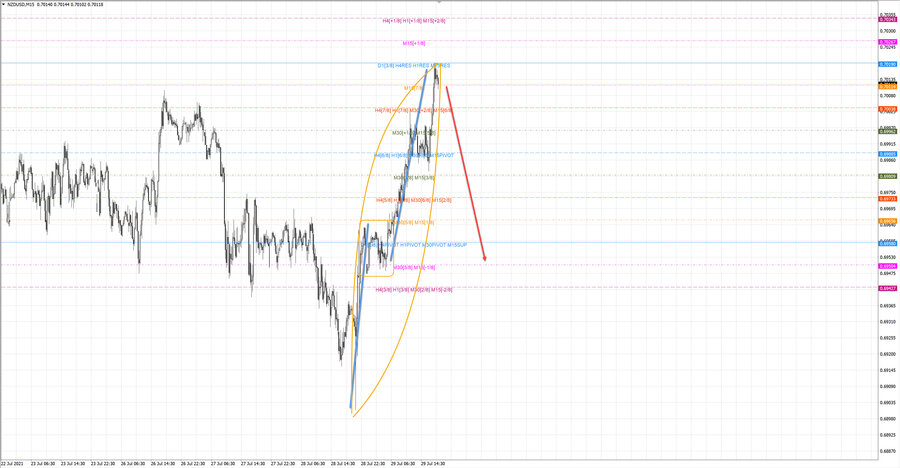 nzdusd m15 19-12 29.07.21.jpg