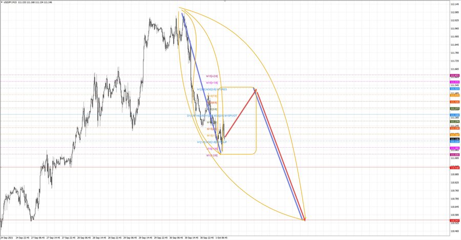 usdjpy m15 11-30 01.10.21.jpg