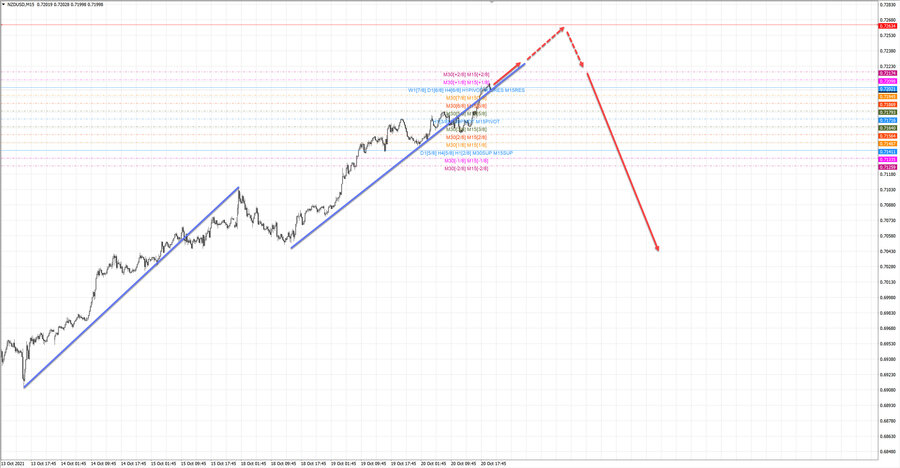 nzdusd m15 20-21 20.10.21.jpg