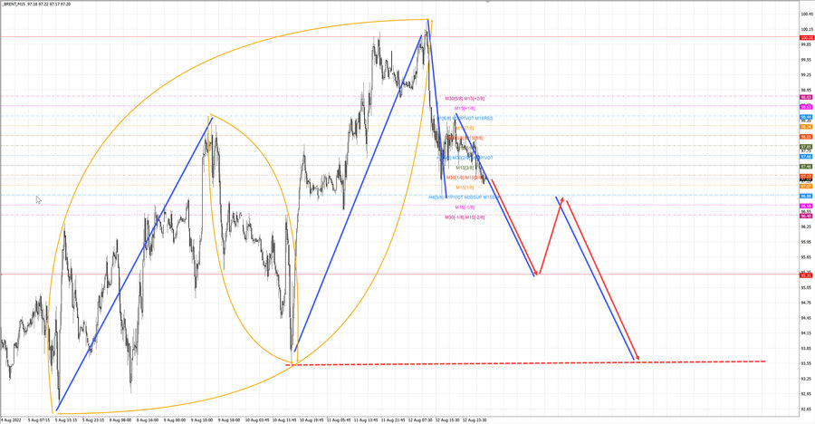 Нефть-Брент m15 07-23 15.08.22.jpg