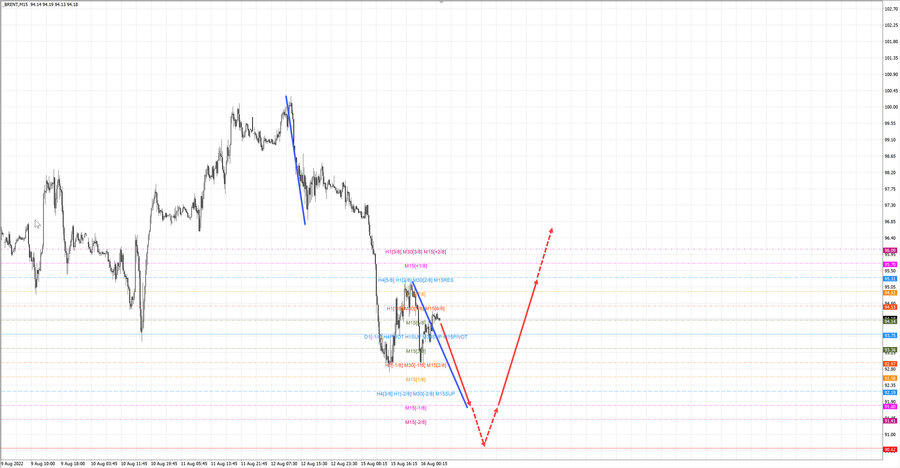 Нефть-Брент m15 07-15 16.08.22.jpg