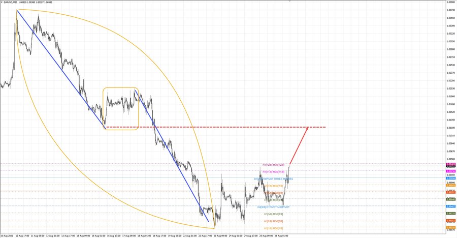 eurusd m30 16-08 26.08.22.jpg