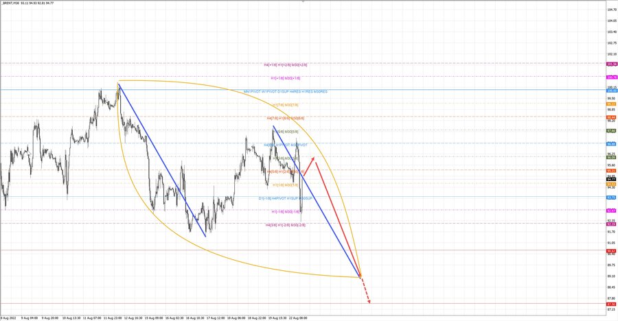 Нефть Брент m30 18-30 22.08.22.jpg