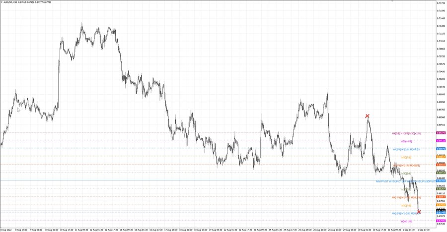 fact audusd m30 17-19 29.08.22.jpg