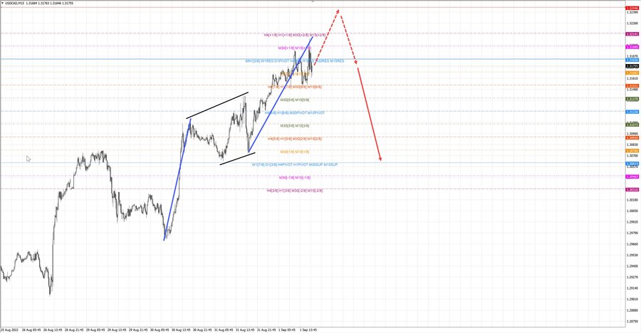 usdcad m15 18-24 01.09.22.jpg