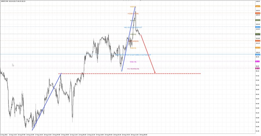 Нефть-Брент m30 07-06 30.08.22.jpg