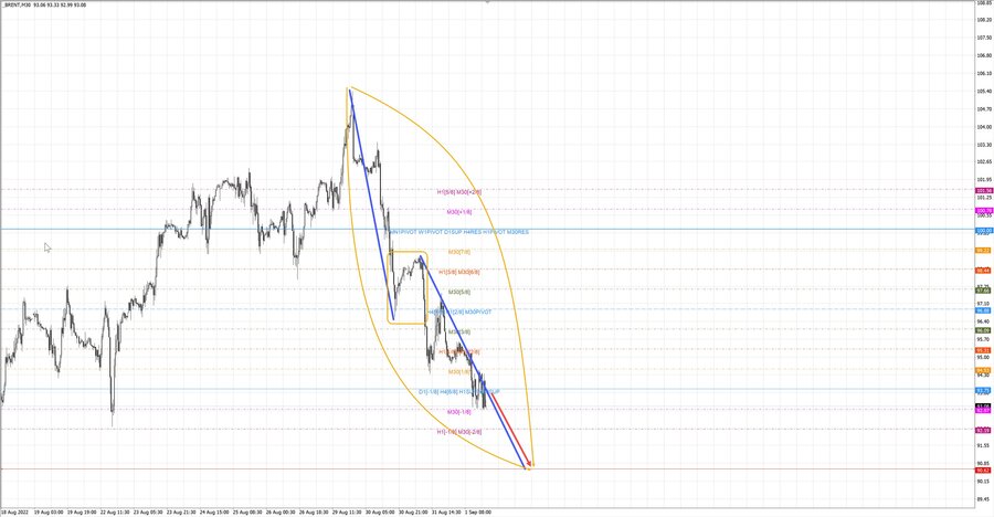 Нефть-Брент m30 18-12 01.09.22.jpg