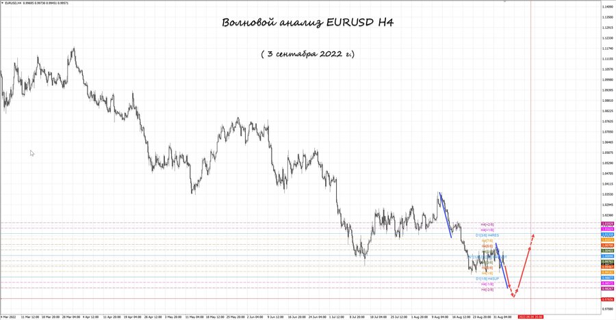 eurusd h4 03.09.22.jpg