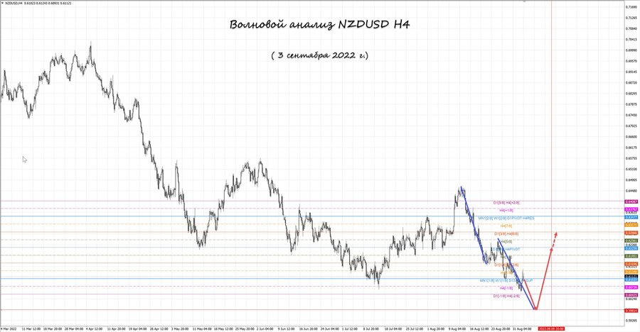 nzdusd h4 03.09.22.jpg