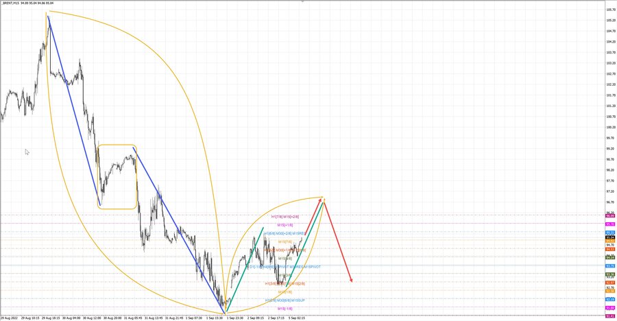 Нефть-Брент m15 07-30 05.09.22.jpg