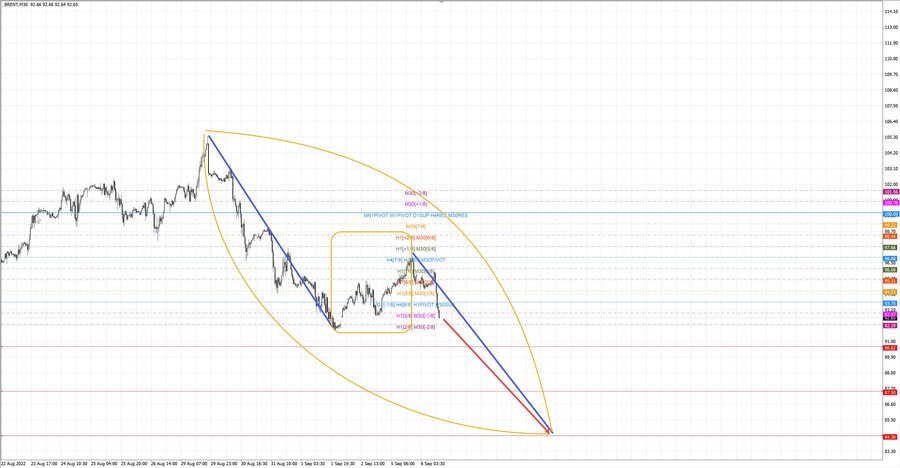 Нефть-Брент m30 13-31 06.09.22.jpg