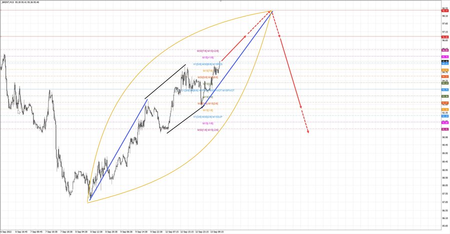 Нефть-Брент m15 14-17 13.09.22.jpg