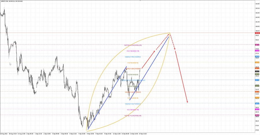 Нефть-Брент m30 17-09 14.09.22.jpg