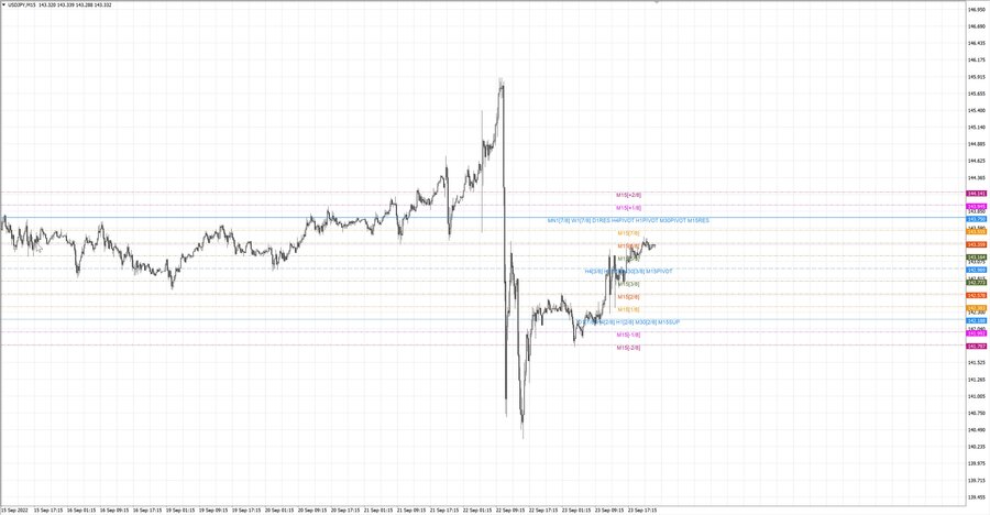 fact usdjpy m15 12-39 22.09.22.jpg