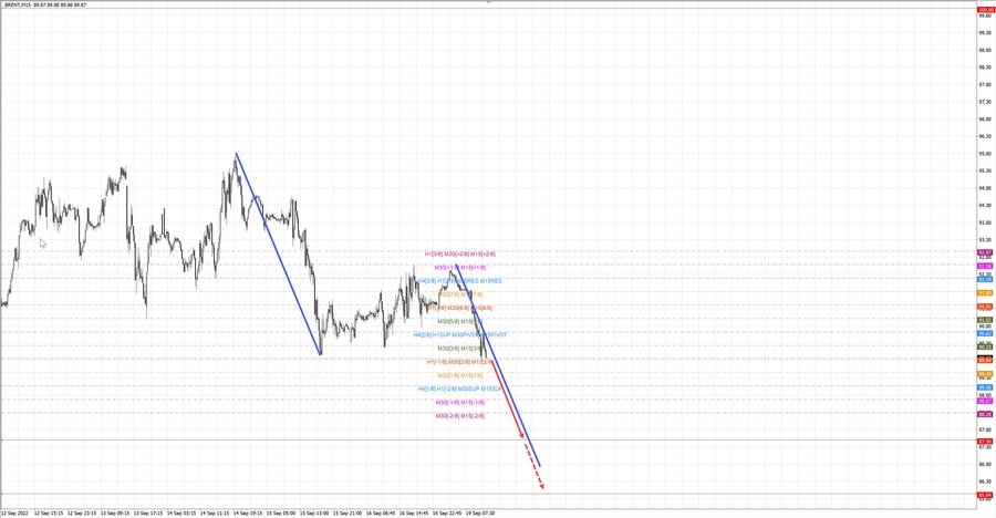 Нефть-Брент m15 12-31 19.09.22.jpg