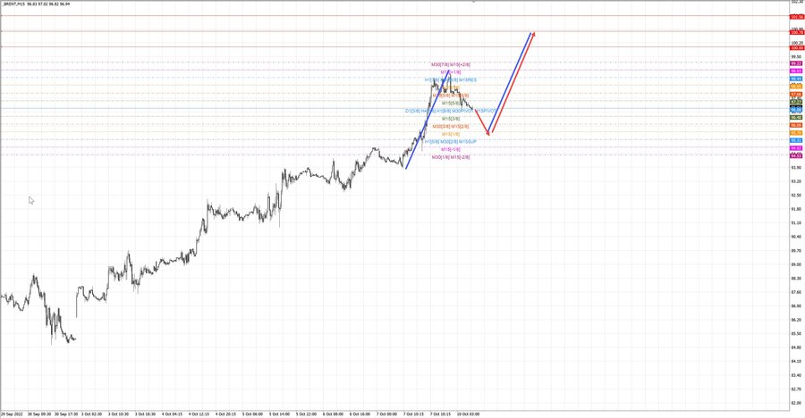 Нефть Брент m15 07-39 10.10.22.jpg