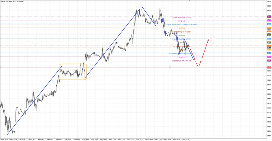 Нефть Брент m15 20-26 11.10.22.jpg