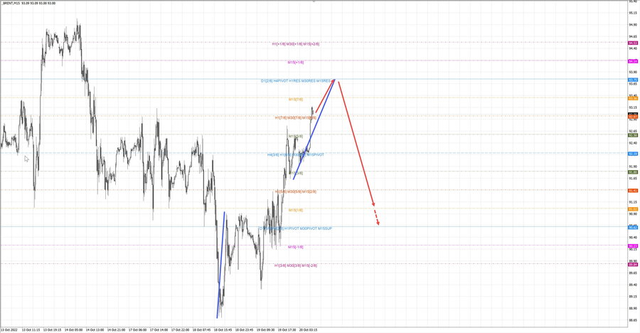 Нефть-Брент m15 08-17 20.10.22.jpg