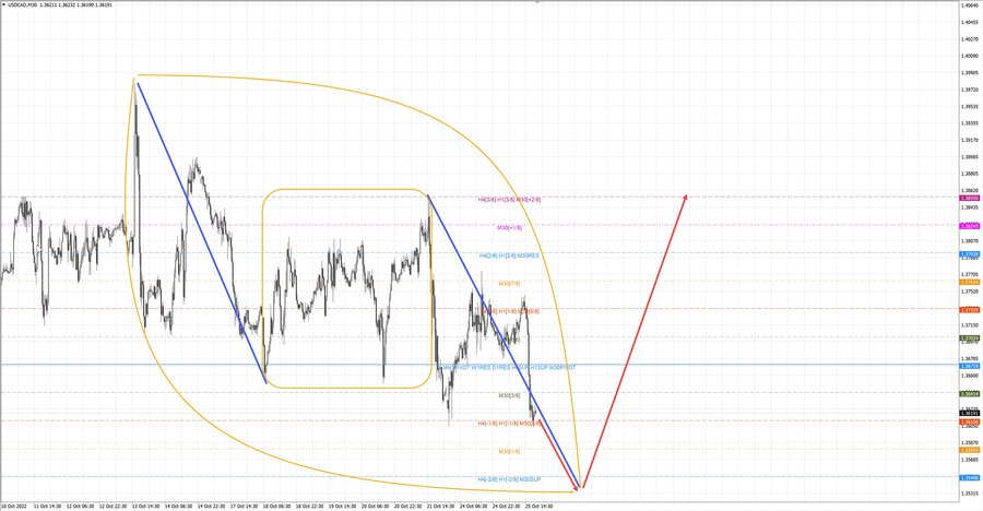 usdcad m30 19-32 25.10.22.jpg