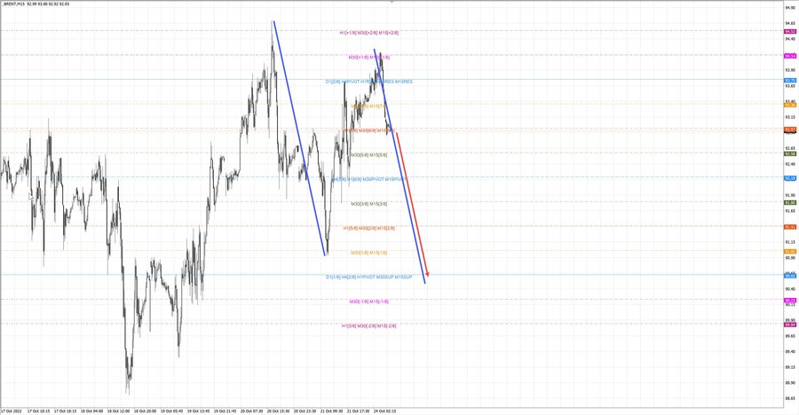 Нефть-Брент m15 07-26 24.10.22.jpg