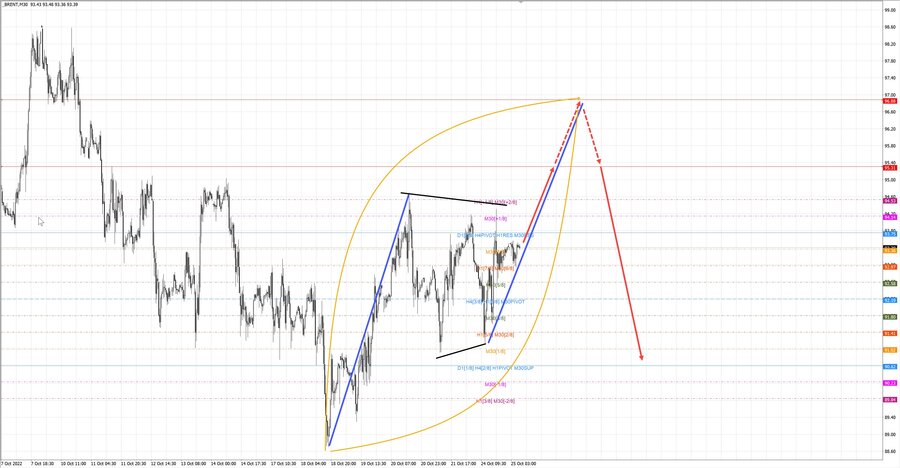 Нефть-Брент m30 07-49 25.10.22.jpg