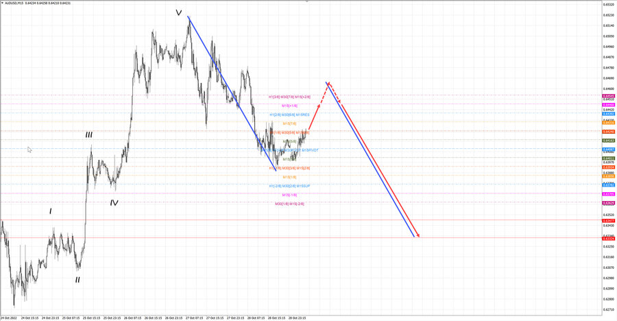 audusd m15 07-15 31.10.22.jpg