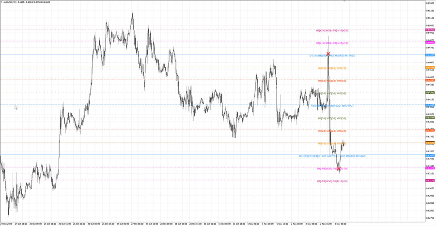 fact audusd m15 07-15 31.10.22.jpg