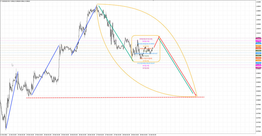 eurusd m15 07-29 31.10.22.jpg