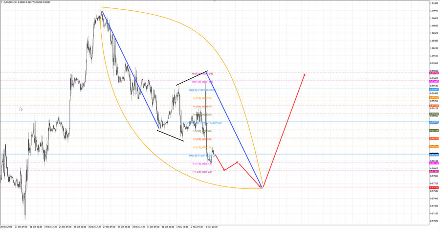 eurusd m30 06-35 03.11.22.jpg