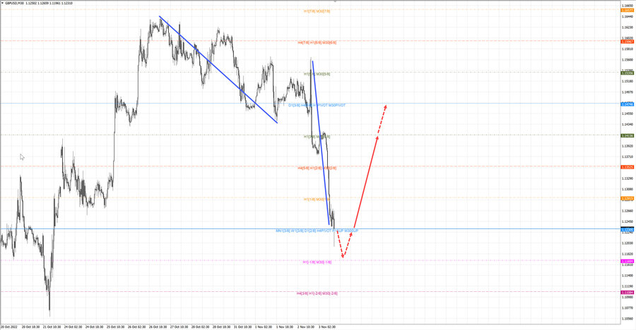 gbpusd m30 15-09 03.11.22.jpg