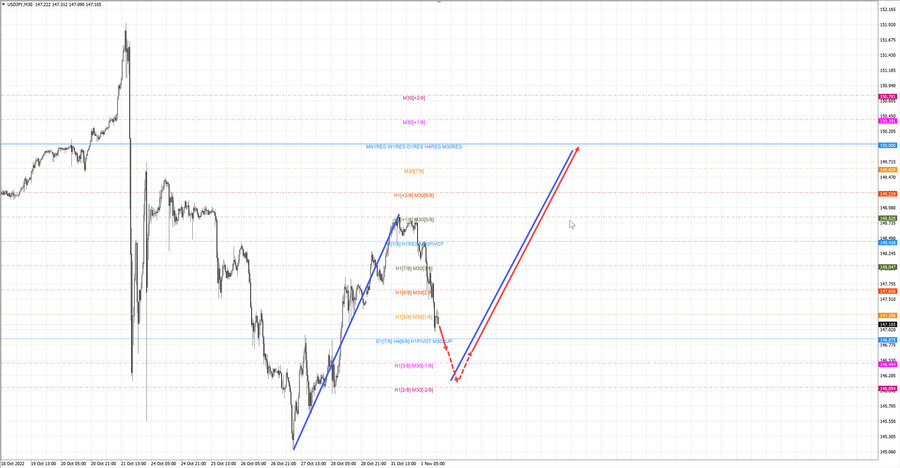usdjpy m30 15-21 01.11.22.jpg