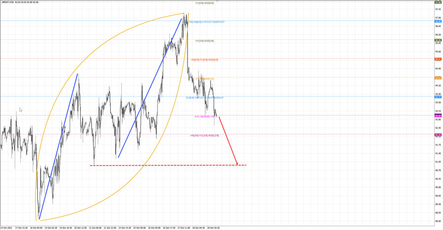 Нефть-Брент m30 07-46 31.10.22.jpg