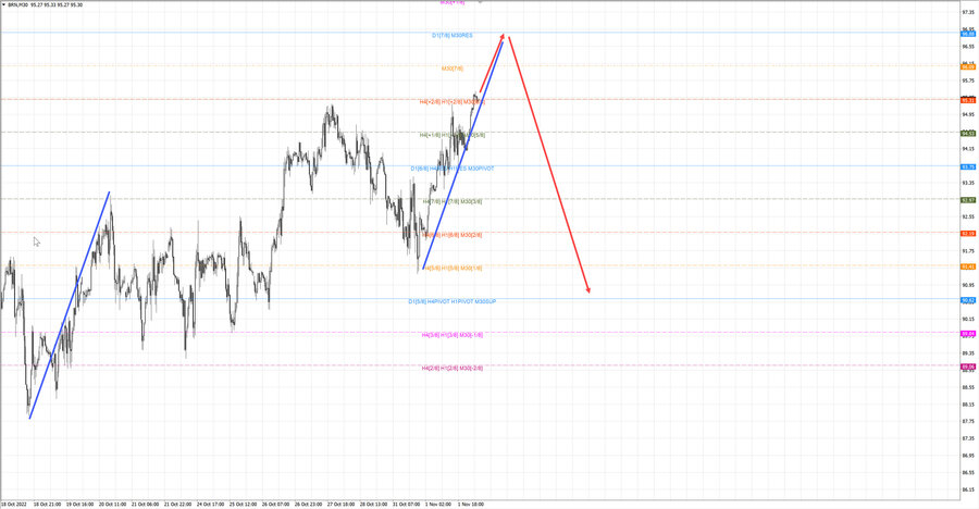 Нефть-Брент m30 08-04 02.11.22 - Альпари.jpg