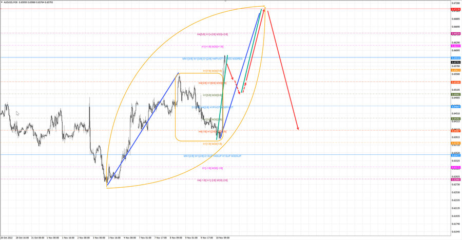 audusd m30 19-15 10.11.22.jpg
