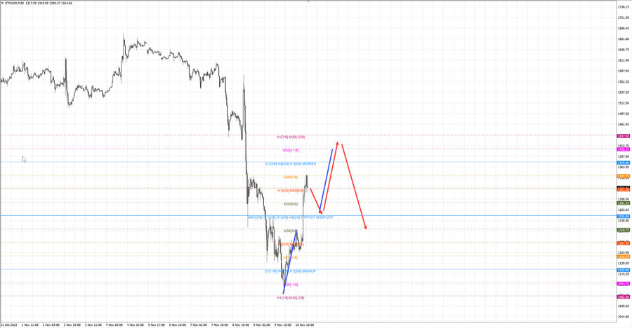 ethusd m30 20-27 10.11.22.jpg