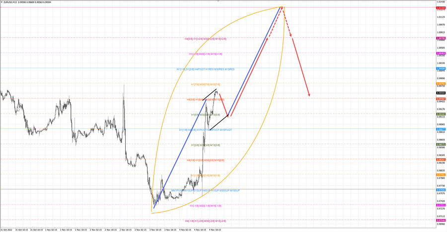 eurusd m15 06.11.22.jpg