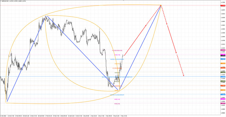 gbpusd m30 06.11.22.jpg