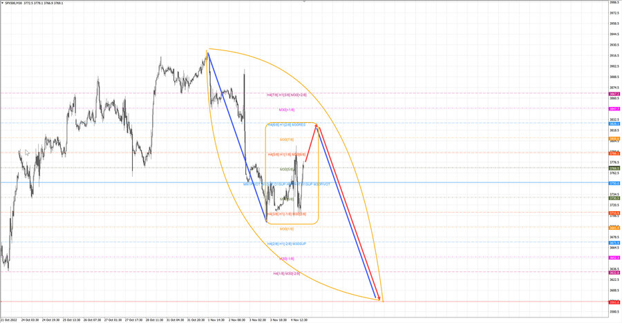S&P500 m30 06.11.22.jpg
