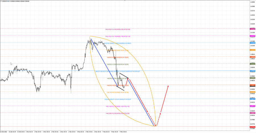 usdchf m15 06.11.22.jpg