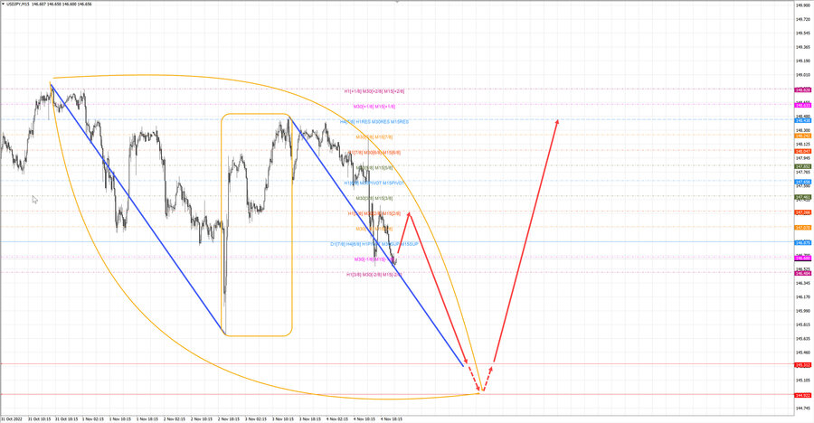 usdjpy m15 06.11.22.jpg