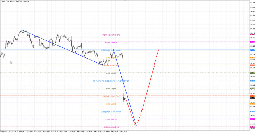 usdjpy m30 20-10 10.11.22.jpg