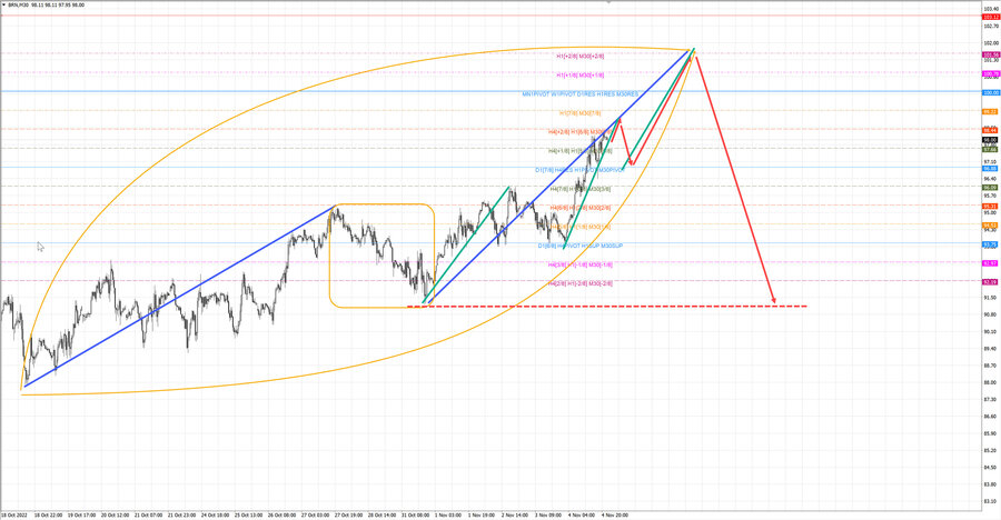 Нефть-Брент m30 06.11.22 Альпари.jpg
