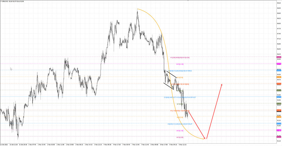 Нефть-Брент m15 20-50 09.11.22 Альпари.jpg