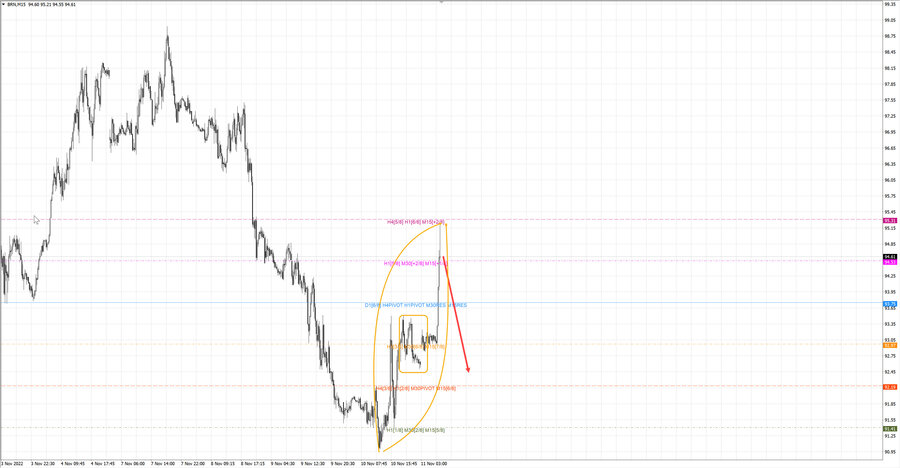 Нефть-Брент m15 09-14 11.11.22 Альпари.jpg