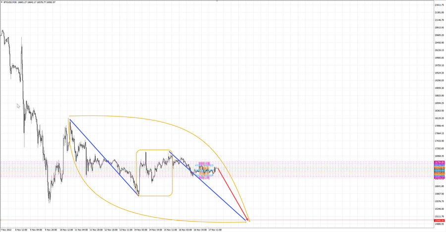btcusd m30 20-25 17.11.22.jpg