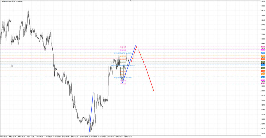 Нефть-Брент m15 07-33 14.11.22.jpg