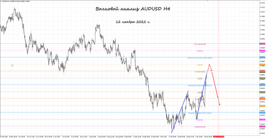 audusd h4 12.11.22.jpg