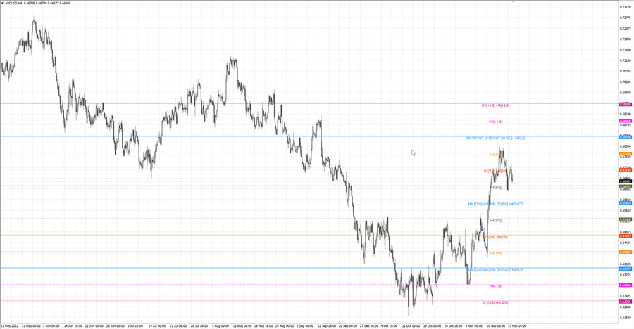 fact audusd h4 12.11.22.jpg